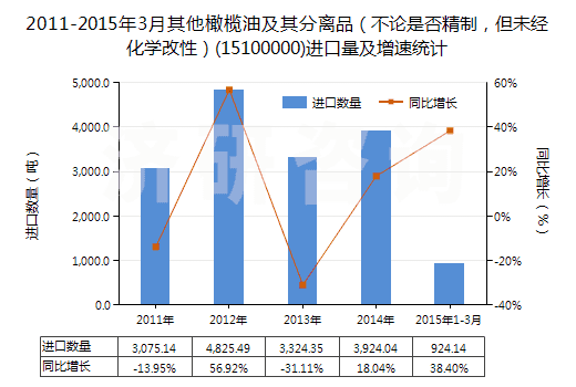 2011-2015年3月其他橄欖油及其分離品（不論是否精制，但未經(jīng)化學(xué)改性）(15100000)進(jìn)口量及增速統(tǒng)計(jì)